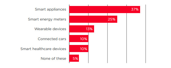 most-popular-IoT-appliances